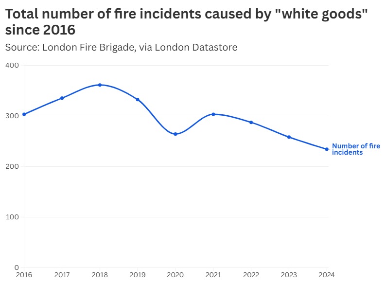 fire incidents LFB 2016 2024
