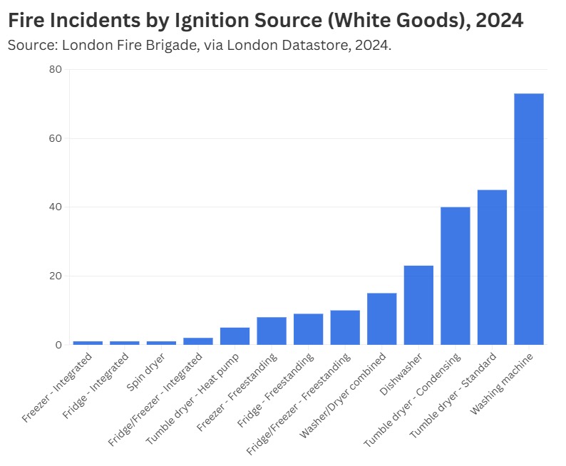 london appliance fires by product 2024