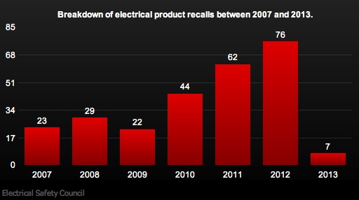 Product recalls from 2007 