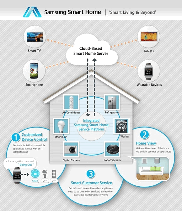 Samsung Smart Home overview