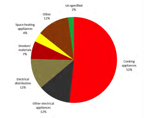 Fire safety data chart