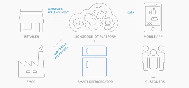 connected fridge