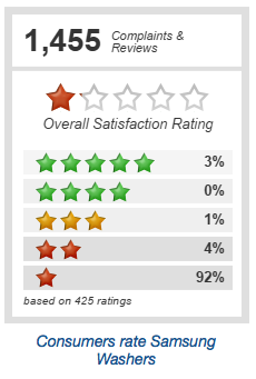 Samsung washing machines slammed in ratings