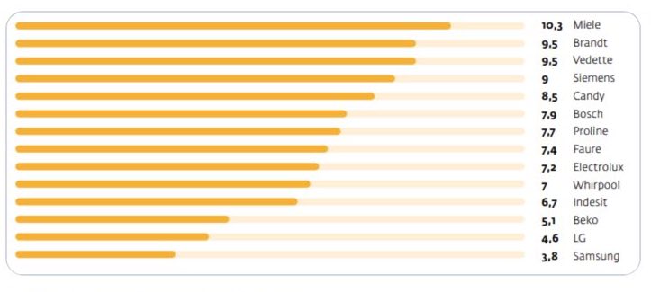 washing machine lifepans