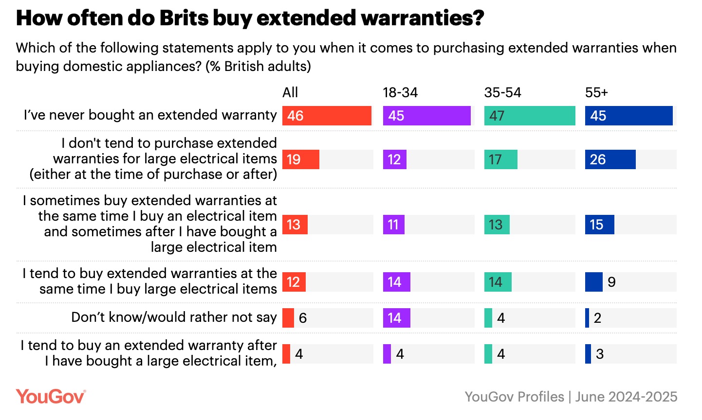 extended warranty report how often purchased