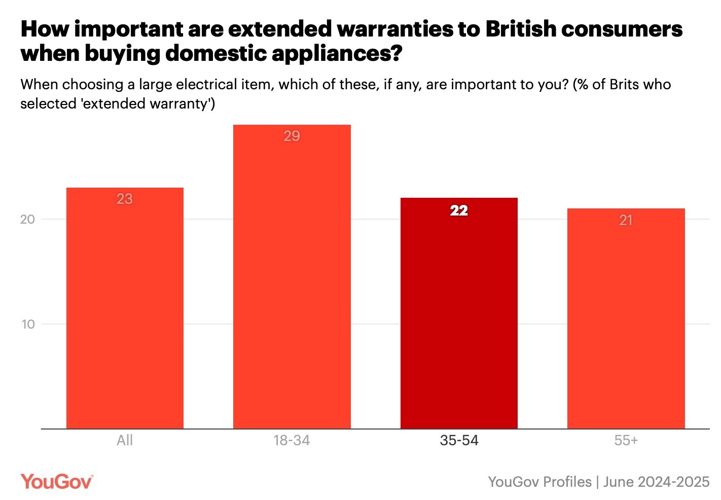 yougov poll on extended warranty
