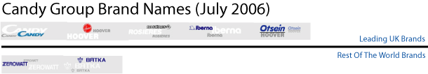 Candy Group: Candy, Hoover, Kelvinator, Iberna, Rosieres, Zerowatt