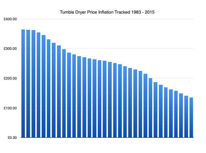 Tumble dryer price inflation 1983 2016
