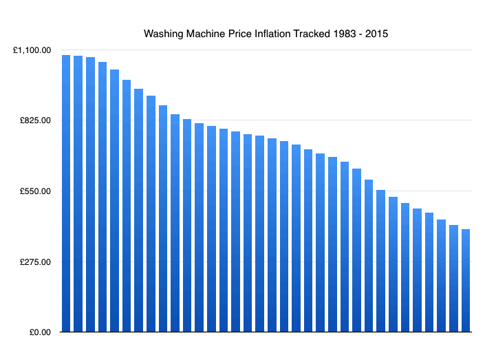 Washing machine price tracking with inflation