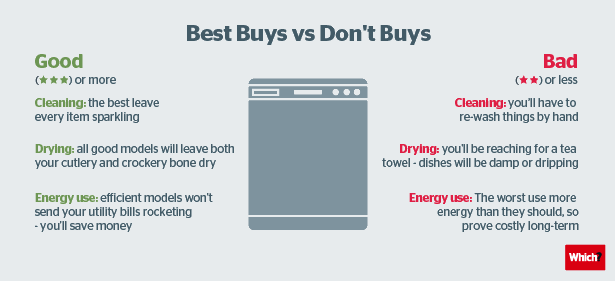 Which? best buy and Don't buy dishwashers, what they test