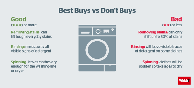 Which? best buy versus don't buy washing machines
