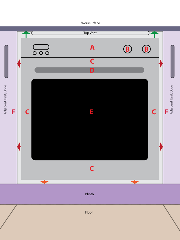 The major test ares and installation of a built in oven