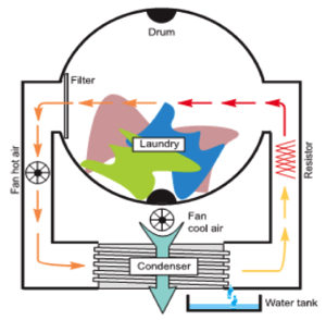 How the air moves in a condenser tumble dryer