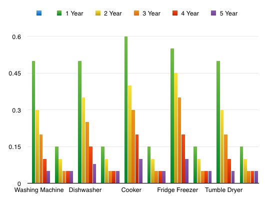 How appliances devalue over time