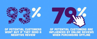 Reviews influence people's buying habits greatly