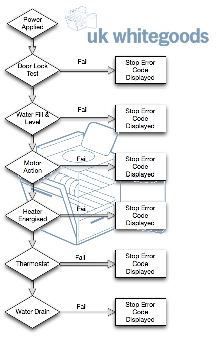 washing machine and washer dryer fault diagnosis chart