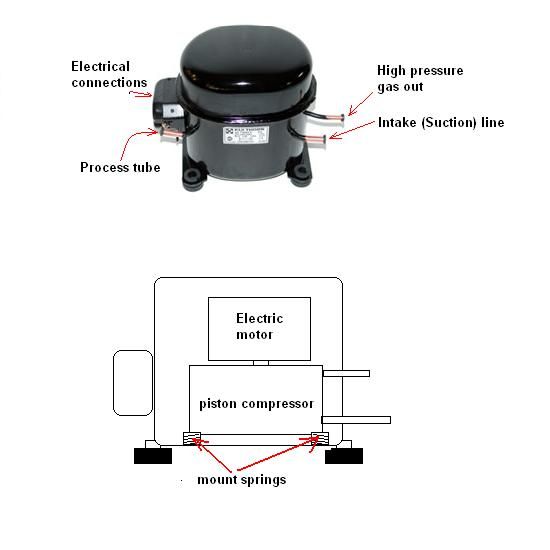 Diagram explaining a fridge or freezer compressor