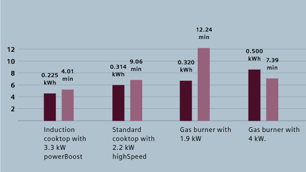 Induction hob energy use