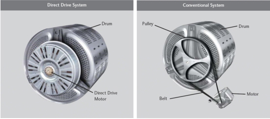 A direct drive washing machine drum and an indirect drive drum