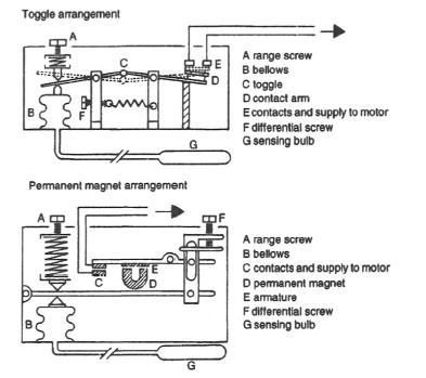 Inside of a fridge or freezer thermostat and how it works