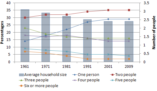 UK national household occupancy figures