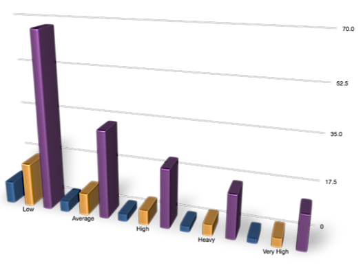 Graph showing how long a washing machine will last