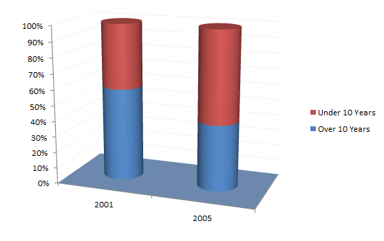 Chart showing the dramatic drop in the age of a washing machine replacement between 2001 and 2005
