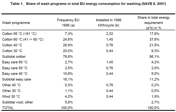 Wash cycles used across Europe