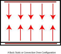 Static oven airflow