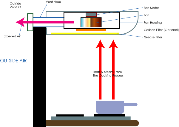 Basic cooker hood installation