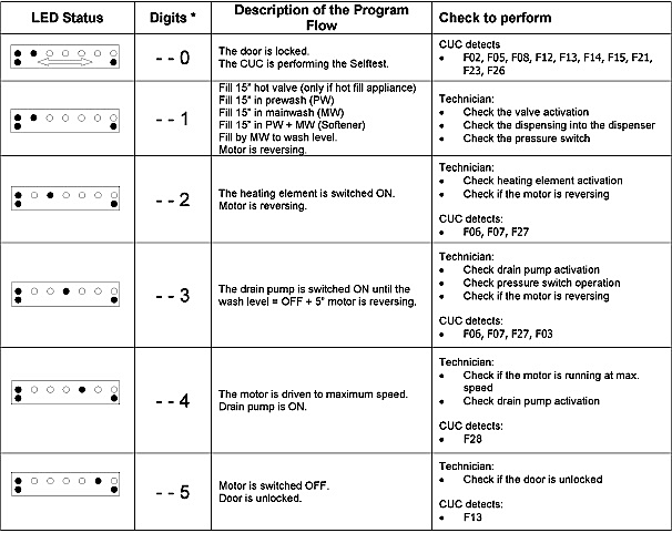 Whirlpool washing machine test sequence details