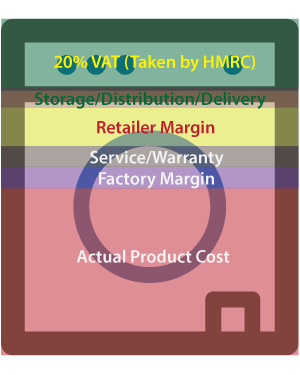 Mid market washing machine cost breakdown and analysis