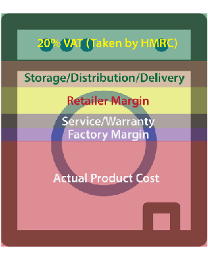 Cost breakdown analysis of a cheap washing machine