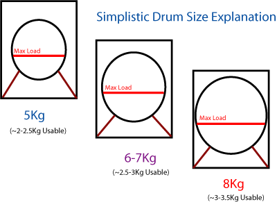 The evolution of washing machine drum sizes