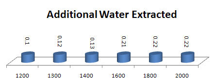 Percentage of water extracted by a washing machine at various spin speeds