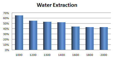 Percentage of water extracted by a washing machine at various spin speeds